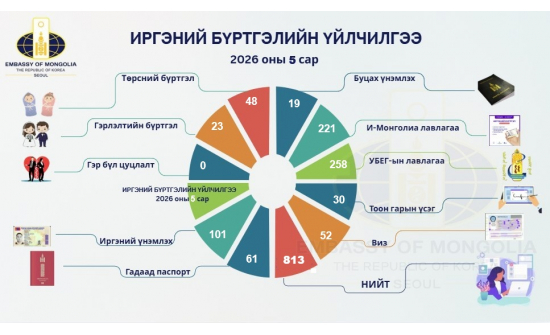 Монгол Улсаас БНСУ-д суугаа ЭСЯ-ны 2026 оны 5 дугаар сарын  Консулын хэлтсийн үйлчилгээний тоон мэдээлэл