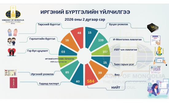КОНСУЛЫН ХЭЛТСИЙН ҮЙЛЧИЛГЭЭНИЙ ТООН МЭДЭЭЛЭЛ
