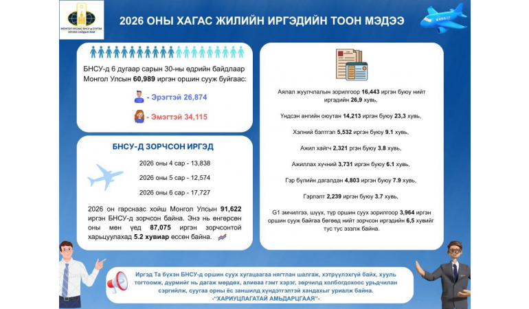 БНСУ-Д ОРШИН СУУГАА ИРГЭДИЙН ТООН МЭДЭЭ