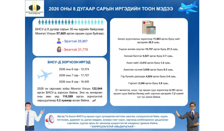 БНСУ-Д ОРШИН СУУГАА ИРГЭДИЙН ТООН МЭДЭЭ
