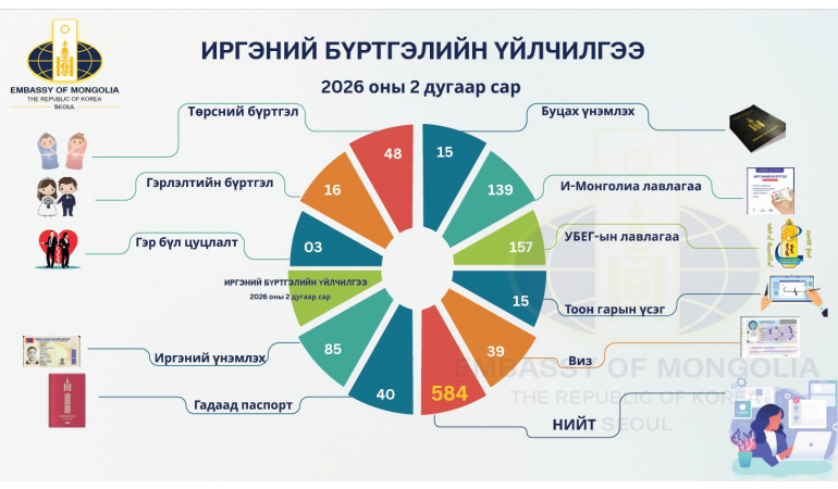 КОНСУЛЫН ХЭЛТСИЙН ҮЙЛЧИЛГЭЭНИЙ ТООН МЭДЭЭЛЭЛ